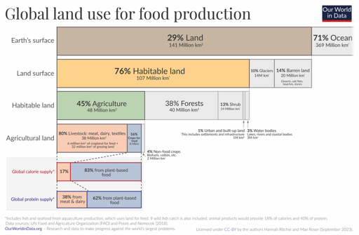 Infografik 'Globale Landnutzung für Essensproduktion'. Erde ist 29% Land (141 Millionen km²). Davon 76% bewohnbar, davon 45% landwirtschaftlich genutzt. Vorwiegend für Tierausbeutung (80%). 16% für pflanzliche Ernährung, die für 83% der Kalorien und 62% der Proteine sorgt.