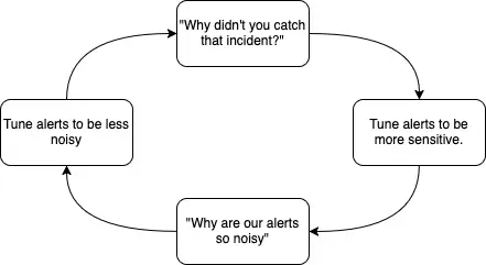 A flow chart depicting a circular process. "why didn't you catch that incident" > Tune alerts to be more sensitive. > "Why are our alerts so noisy" > Tune alerts to be less noisy > and repeat. 