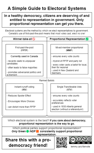 A Simple Guide to Electoral Systems. In a healthy democracy, citizens are deserving of and entitled to representation in government. Only proportional representation can get you there. Lists various winner-take-all and proportional representation electoral systems (e.g., FPTP, IRV, MMP, STV). Which electoral system is the best? If you care about democracy, any system that satisfies the criteria of proportional representation. Which political parties support proportional representation? Only Green/NDP consistently support proportional representation. Share this with a pro-democracy friend! CC-BY-NA-SA-4.0