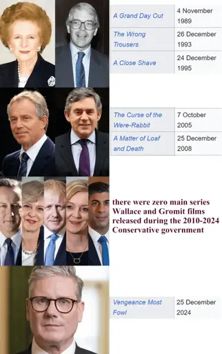 A picture of Margret Thatcher and John Major next to a section of a Wikipedia list showing the Wallace and Gromit films A Grand Day Out, The Wrong Trousers and A Close Shave. A second panel showing Tony Blair and Gordon Brown with the films The Curse of the Were-Rabbit and A Matter of Loaf and Death. The next showing David Cameron, Theresa May, Boris Johnson, Liz Truss and Rishi Sunak next to the text 'there were zero main series Wallace and Gromit films released during the 2010-2024 Conservative government". Then Keir Starmer next to Vengeance Most Fowl. 