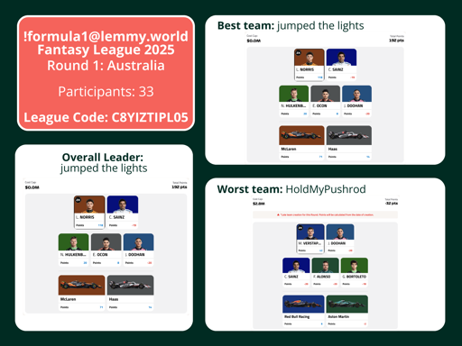 Results of the Lemmy Fantasy League after round 1 at Australia. Best team: "jumped the lights", worst team: "jumped the lights", overall leader: "jumped the lights".