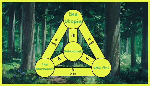 yellow trinity triangle with forest background. on the 3 angles of the triangle there are ''the art'', ''the movement'' and ''the utopia''. In the center of the triangle there is ''solarpunk''. The angles are connected by ''is not'' lines. The angles are all connected to the center with ''is'' lines.